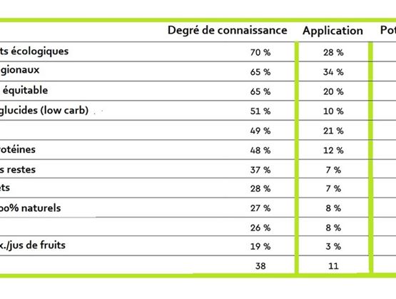 Tableau comparatif présentant le degré de connaissance, l'application et le potentiel de différentes tendances alimentaires en Allemagne. On y retrouve des catégories telles que les produits écologiques, régionaux, issus du commerce équitable, low carb ou riches en protéines, avec des pourcentages associés à chaque critère.