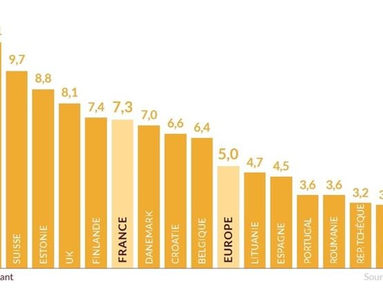 Graphique en barres représentant la consommation de chocolat par habitant dans différents pays européens. L'Allemagne arrive en tête avec une consommation de 11 kg, suivie par la Suisse, l’Estonie et le Royaume-Uni. La moyenne européenne est de 5 kg par habitant.