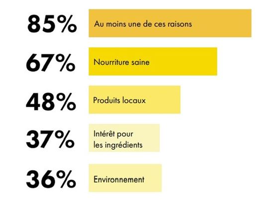 Graphique en barres illustrant les principales raisons d’achat des consommateurs. En tête, 85 % mentionnent au moins une des raisons listées, suivis par 67 % pour une nourriture saine, 48 % pour les produits locaux, 37 % pour l’intérêt porté aux ingrédients, et 36 % pour l’environnement.