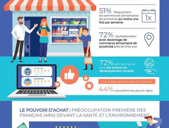 Infographie sur les commerces alimentaires de proximité en France, montrant leur fréquentation, l’envie d’en voir plus, l’importance du développement durable et l’impact des avis en ligne.