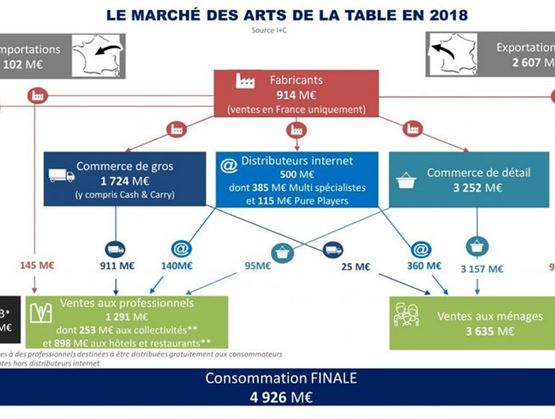 Schéma illustrant le marché des arts de la table en France en 2018. Il détaille les flux économiques entre fabricants, distributeurs (commerce de gros, détail, internet) et les ventes finales aux professionnels et aux ménages, pour une consommation totale de 4 926 millions d’euros.