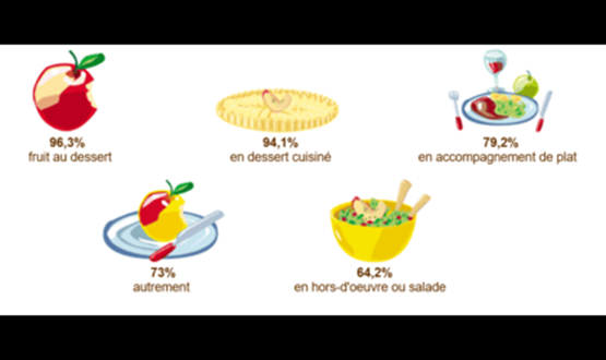 Infographie illustrant différentes façons de consommer la pomme : 94,1 % en dessert cuisiné (tarte), 73 % autrement (pomme crue), 64,2 % en hors-d'œuvre ou salade (saladier), et une quatrième option partiellement visible à droite.