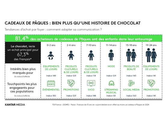 Infographie sur les cadeaux de Pâques en France montrant que le chocolat reste l’achat principal, avec des tendances par tranche d’âge (enfants à jeunes adultes) incluant loisirs, culture, mode, beauté et canaux d’engagement comme événements, promotions, streaming et réseaux sociaux.