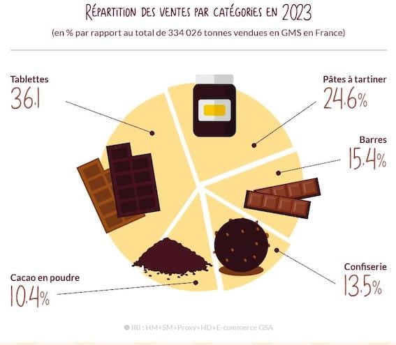 graphique chocolat